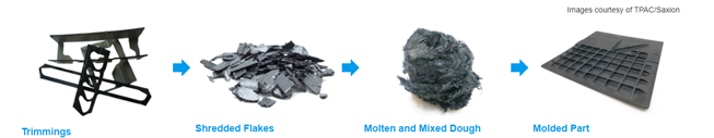 image shows how recycled thermoplastic are developed